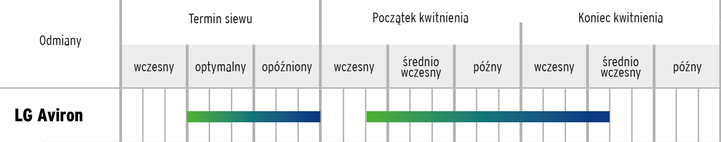 termin siewu LG Aviron